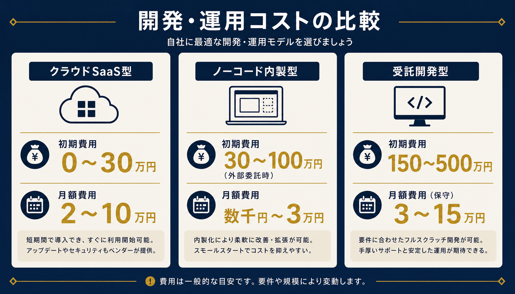 発注管理システムの費用相場の全体像。クラウドSaaS・ノーコード内製・受託開発の3タイプで費用の桁が変わることを示した概念図