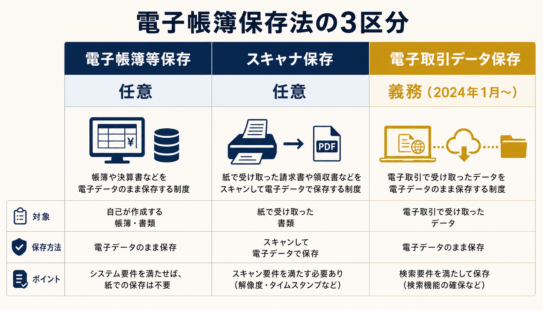 電子帳簿保存法の3つの区分(電子帳簿等保存・スキャナ保存・電子取引データ保存)と義務or任意の別を示す一覧表インフォグラフィック