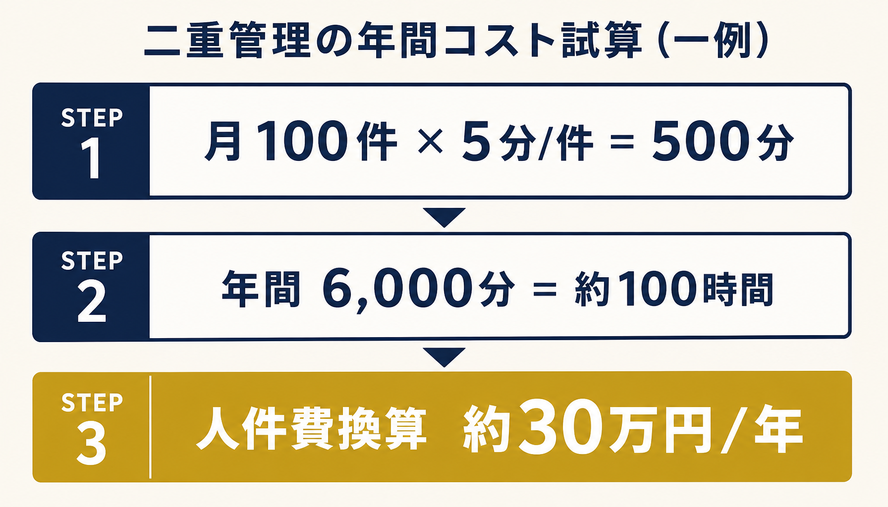 月100件の紙証憑処理を前提にした年間の作業時間と人件費換算コストを示す試算インフォグラフィック