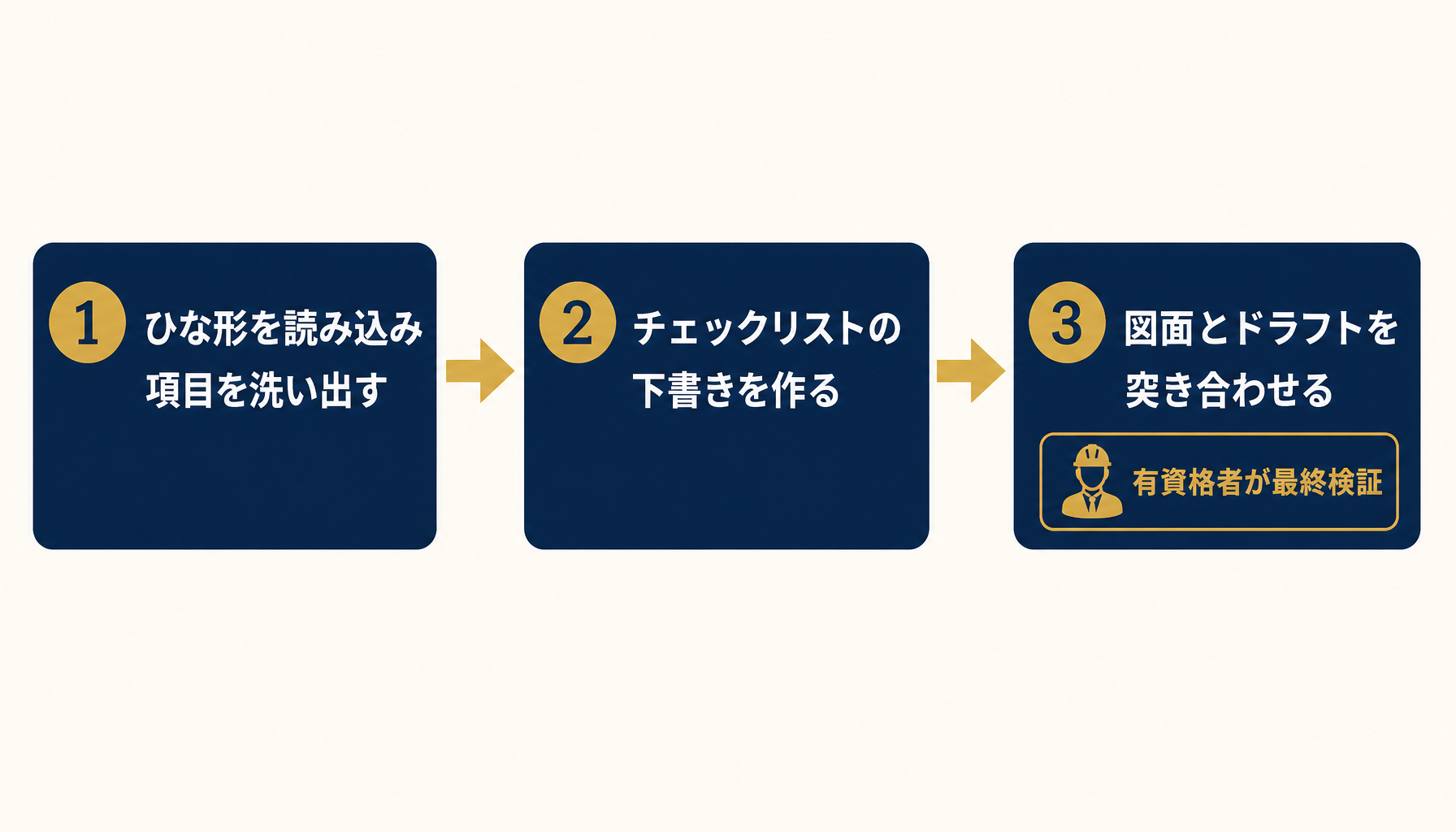 3ステップでチェックリストを作るフロー図