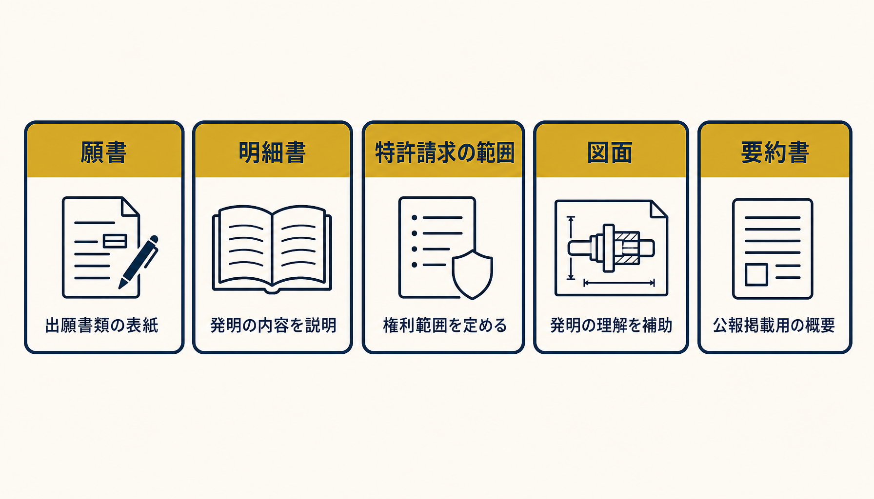 5種類の書類とその役割を整理した図