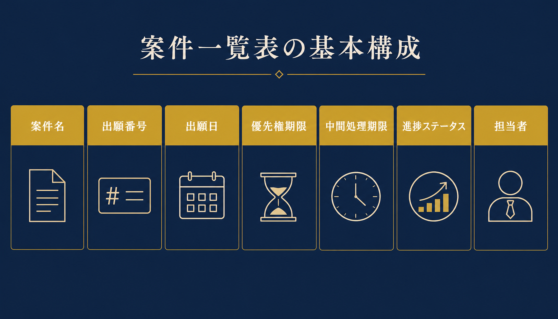 案件一覧表の7列構成(案件名・出願番号・出願日・優先権期限・中間処理期限・進捗ステータス・担当者)を示す図解