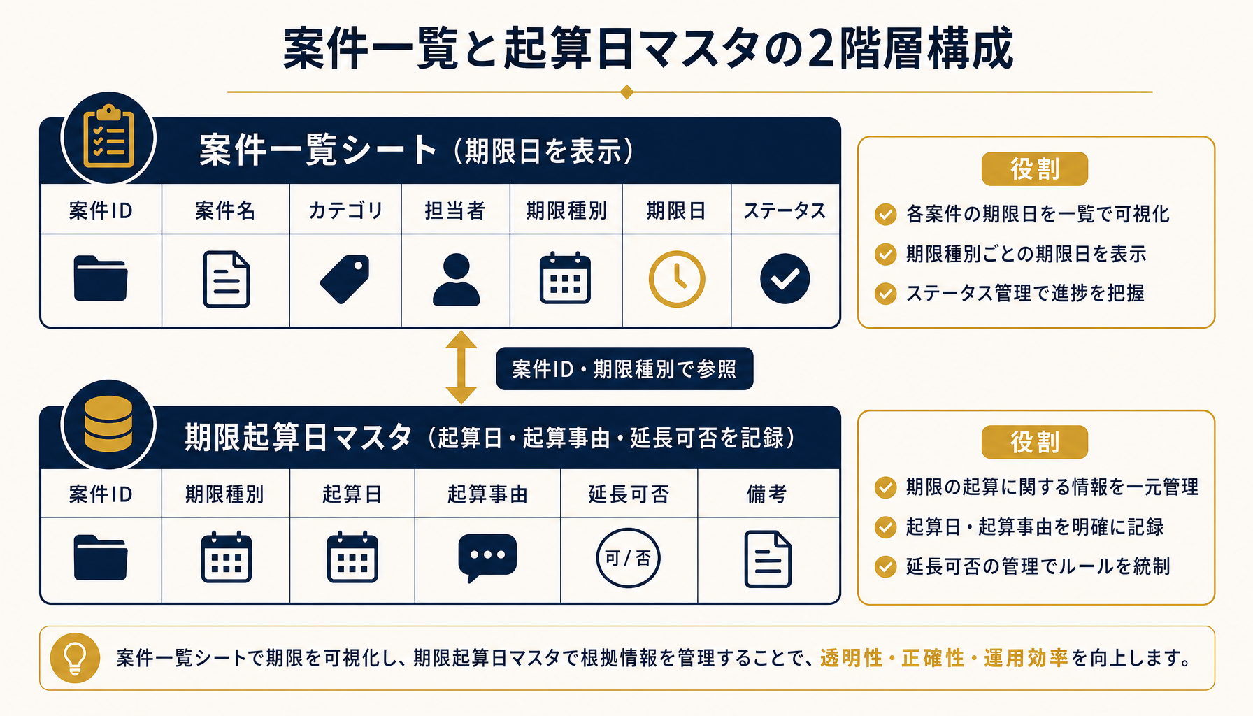 案件一覧シートと期限起算日マスタを紐付ける2階層構成を示す図解