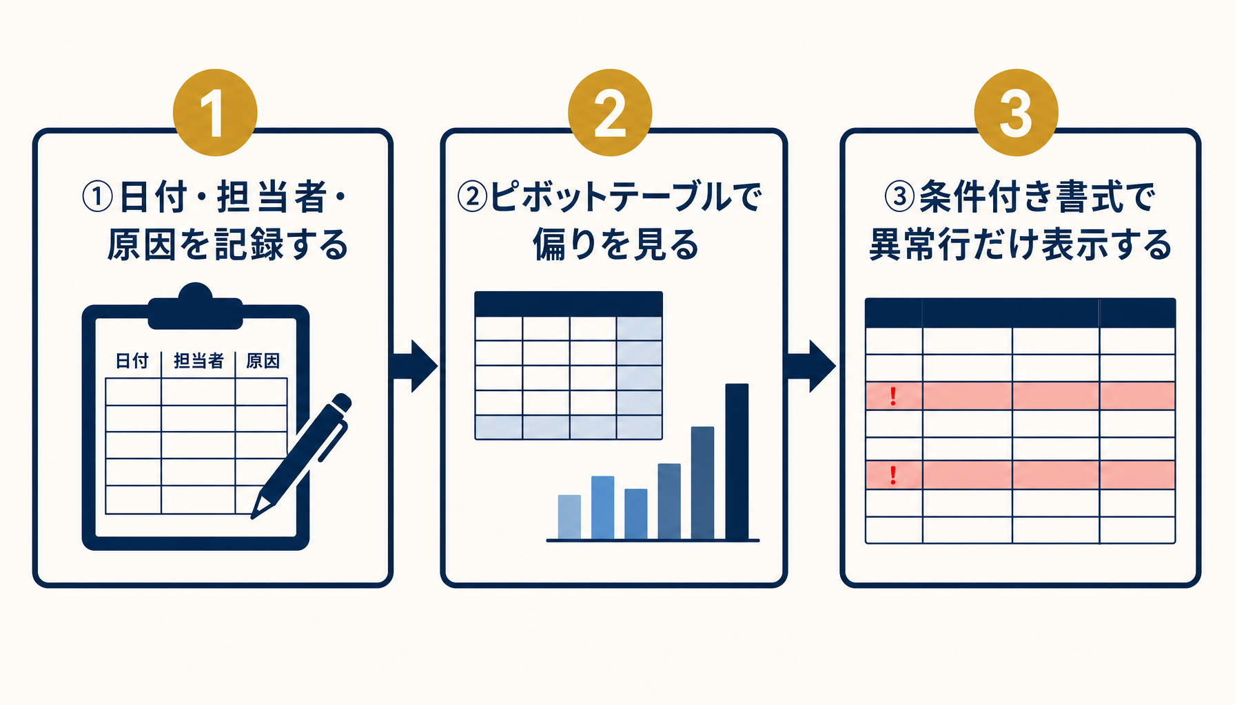 差異調整を早める3つの実務のコツを示したステップ図