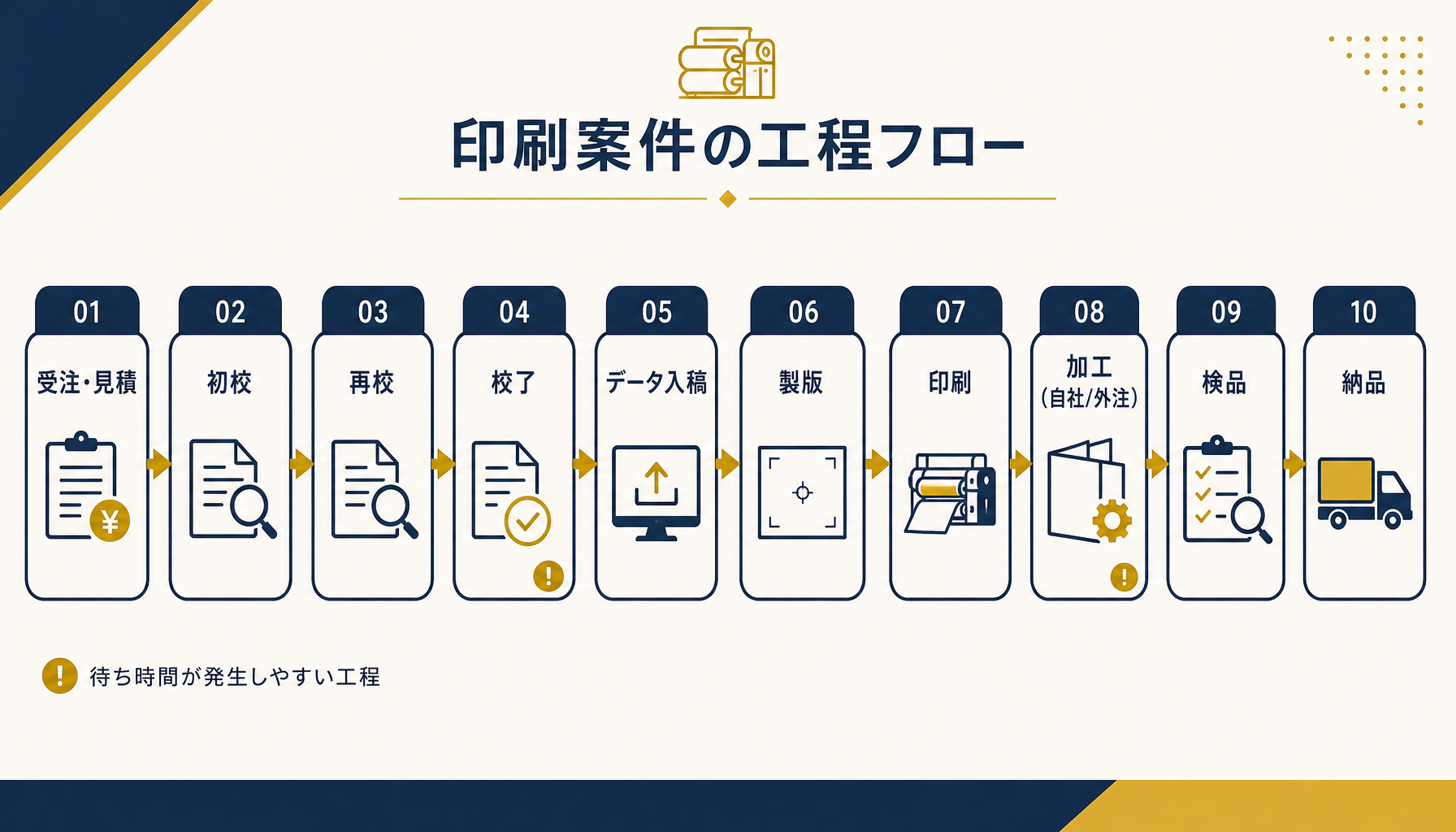 印刷案件が受注から納品まで通過する工程を示すフロー図