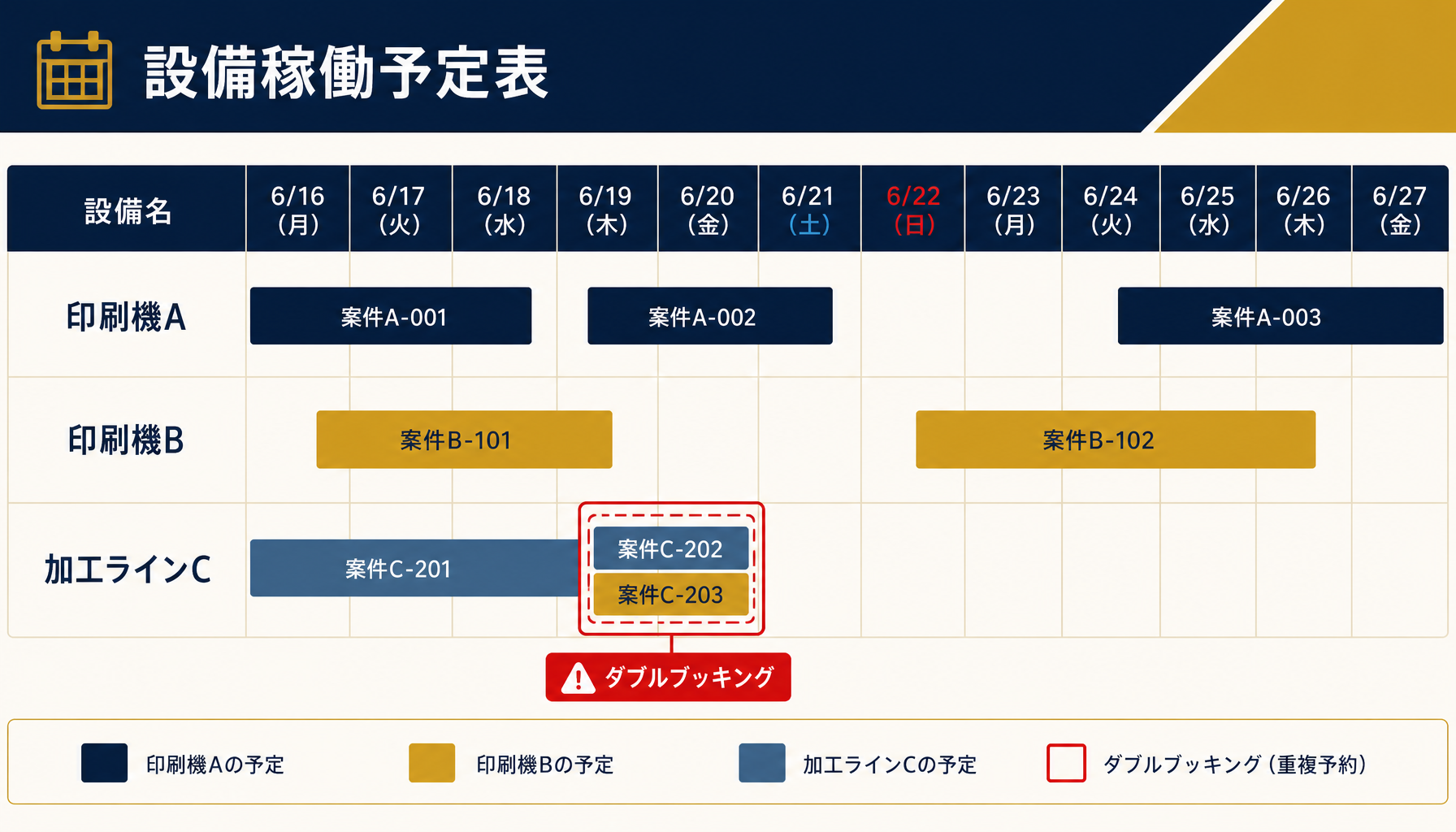 印刷機と加工ラインの予定を機械単位で管理する予定表のイメージ図