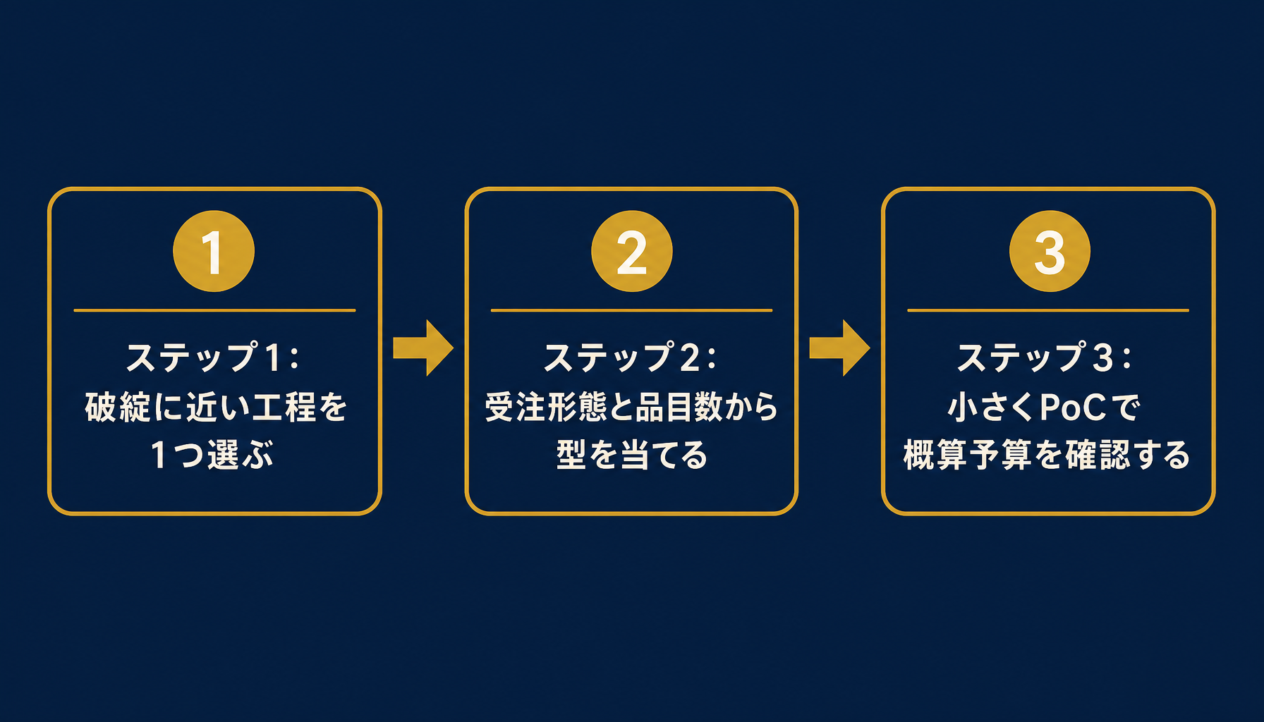 自社に生産管理システムを当てはめる3ステップ。工程を1つ選ぶ・型を当てる・小さくPoCで予算確認する流れを示した図