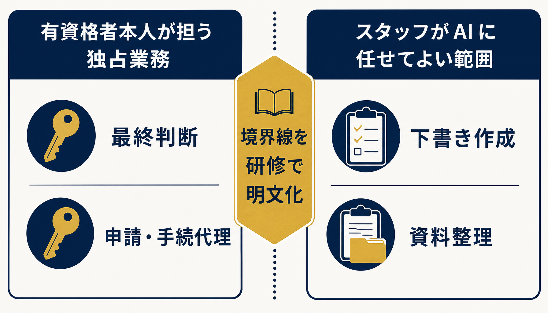 独占業務の範囲とスタッフがAIに任せてよい作業範囲を対比したインフォグラフィック