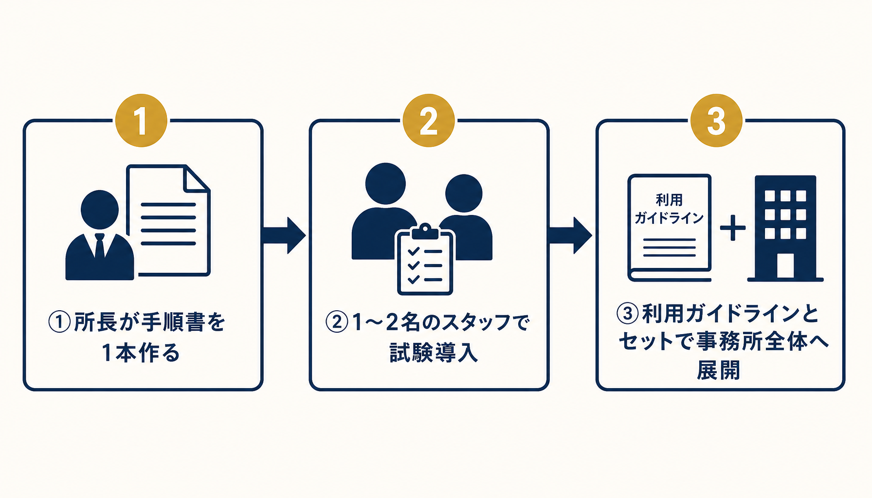 所長1人の利用から事務所全体への浸透まで3ステップで進める導入ロードマップ