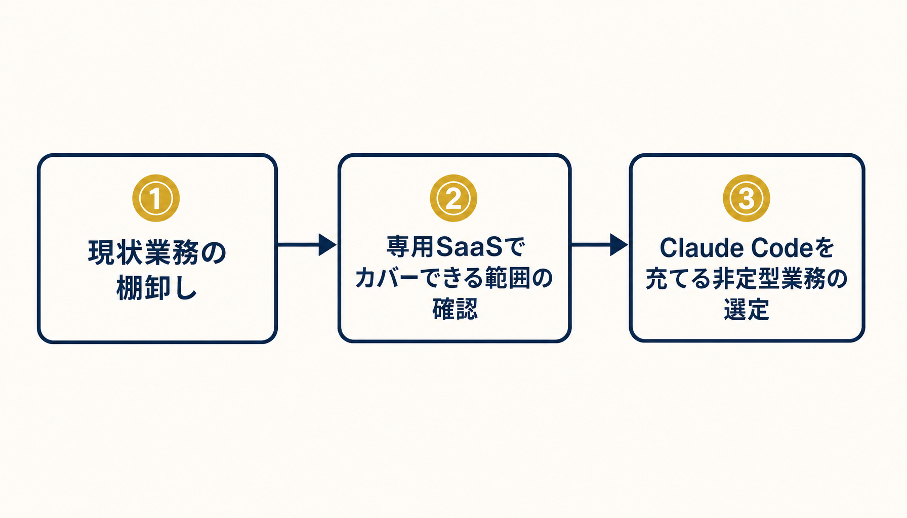 現状業務の棚卸しから専用SaaSの対象範囲確認、Claude Codeを充てる業務の選定までの3ステップを示すインフォグラフィック
