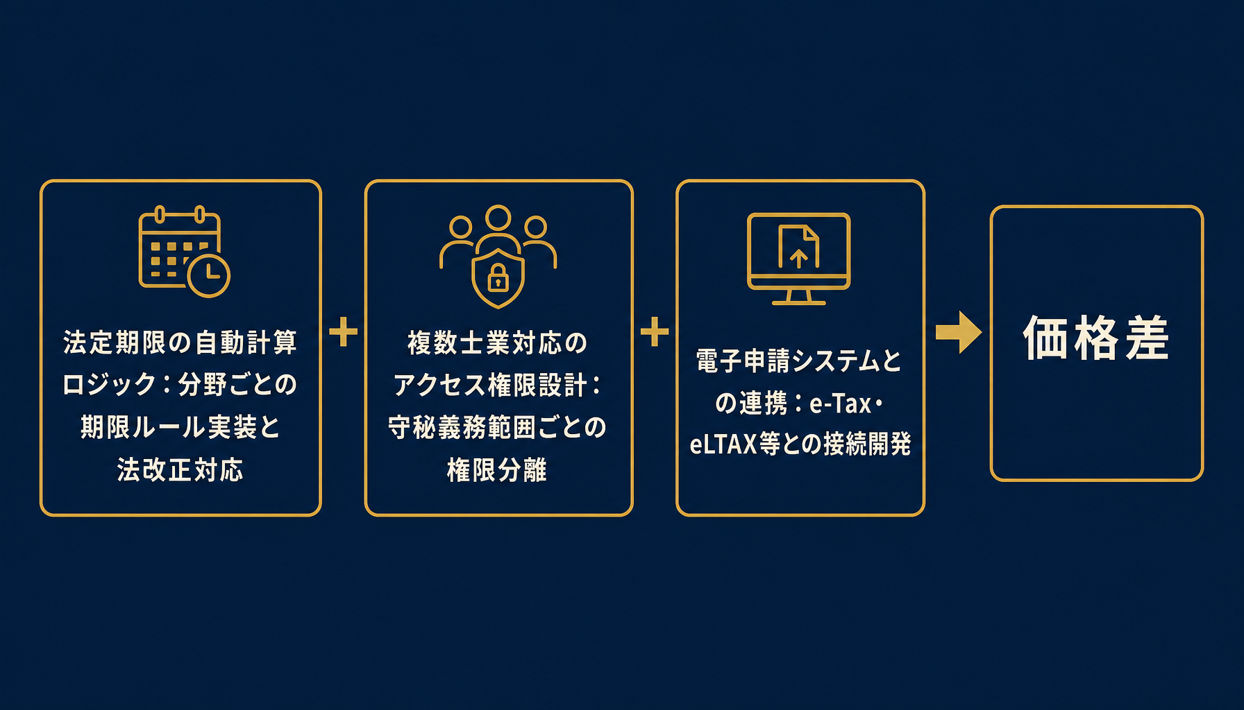 期限管理システムの費用内訳（自動計算ロジック・アクセス権限設計・電子申請連携）を示すインフォグラフィック