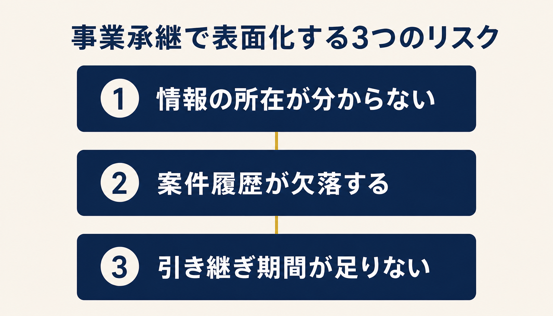 士業事務所の事業承継で表面化する3つの属人化リスク（情報の所在不明・案件履歴の欠落・引き継ぎ期間不足）を示すインフォグラフィック。