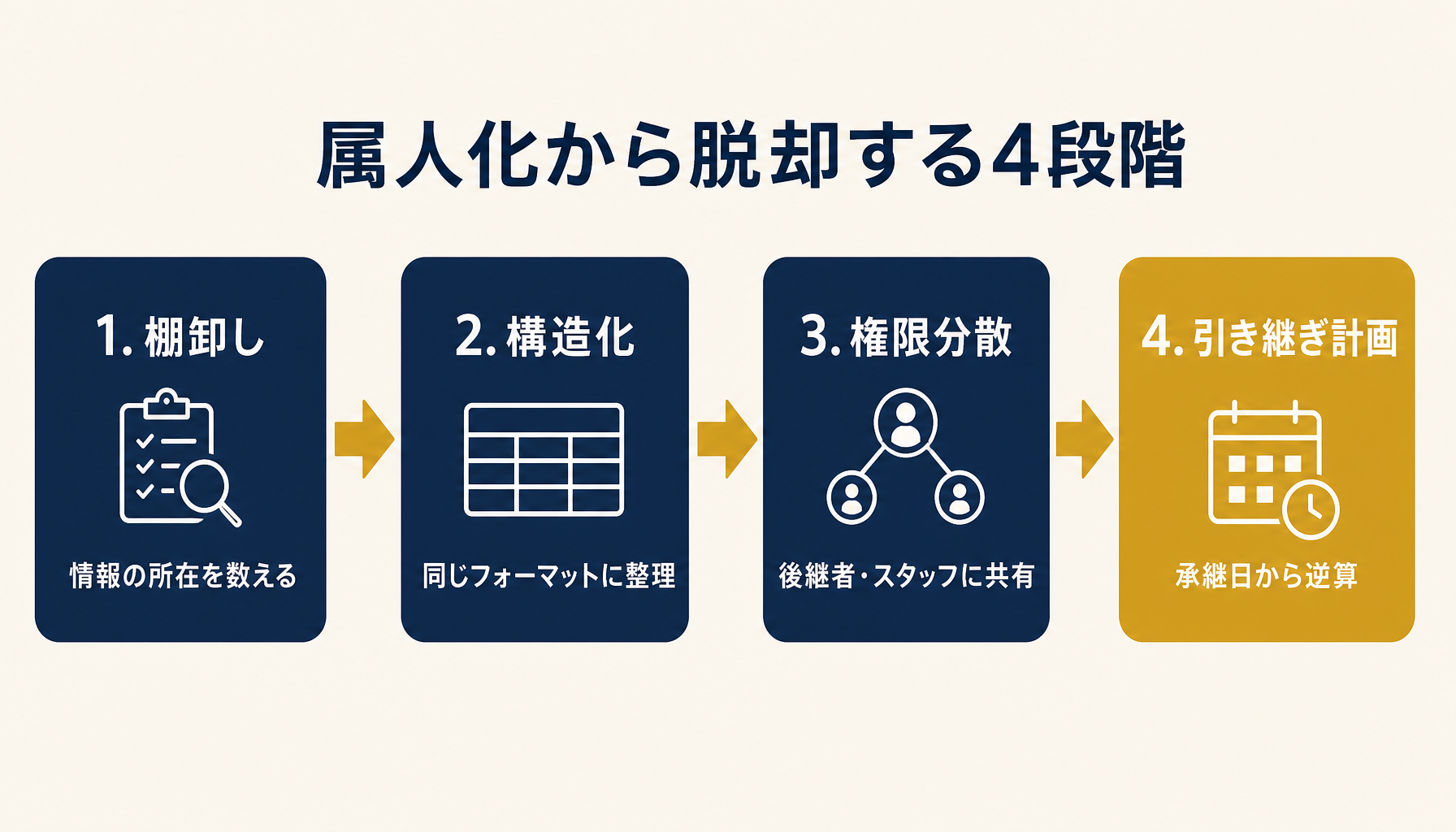 属人化から脱却する4段階（棚卸し・構造化・権限分散・引き継ぎ計画）を示すフロー図。