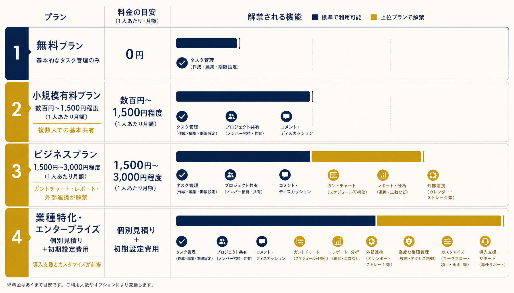 プロジェクト管理ツールの料金プランが段階的に機能を解禁していく仕組みを示したインフォグラフィック