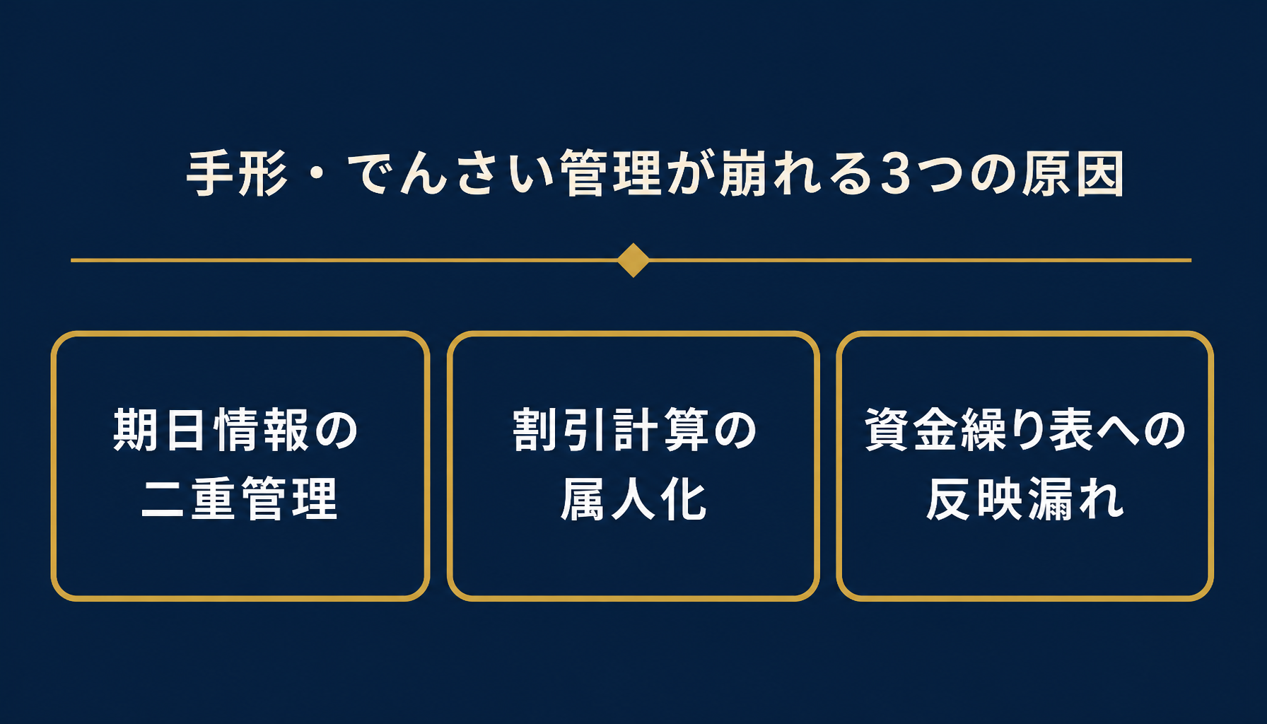 手形・でんさい管理が崩れる3つの原因（期日情報の二重管理・割引計算の属人化・資金繰り表への反映漏れ）を示すインフォグラフィック