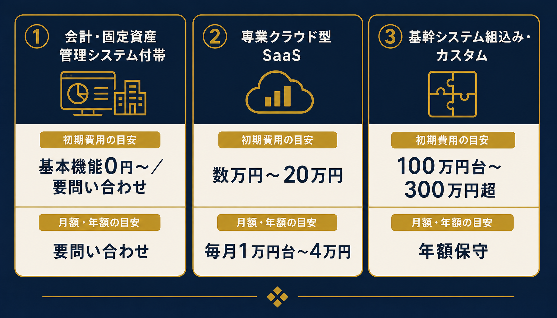 会計・固定資産管理システム付帯・専業クラウド型SaaS・基幹システム組込みの3型の初期費用と月額の目安を比較する図