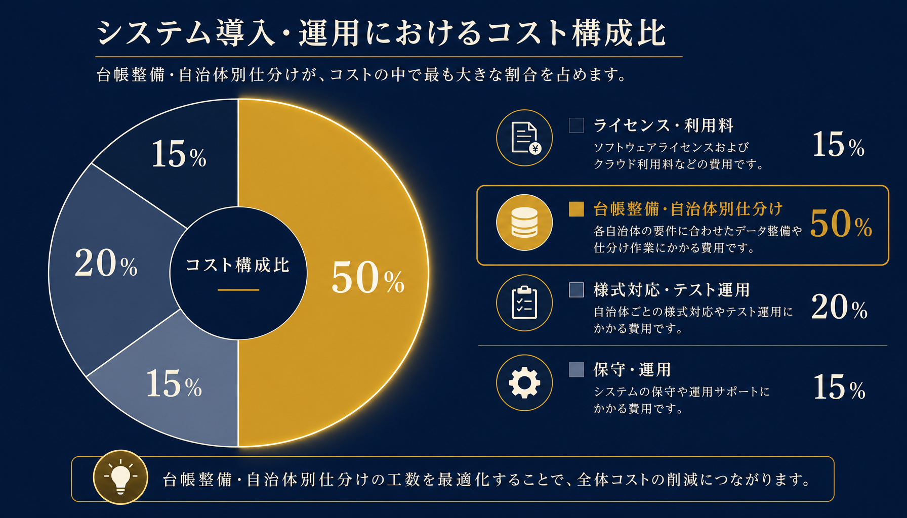 償却資産税申告システムの費用に占めるライセンス料・台帳整備・様式対応・保守運用の内訳比率を示す図