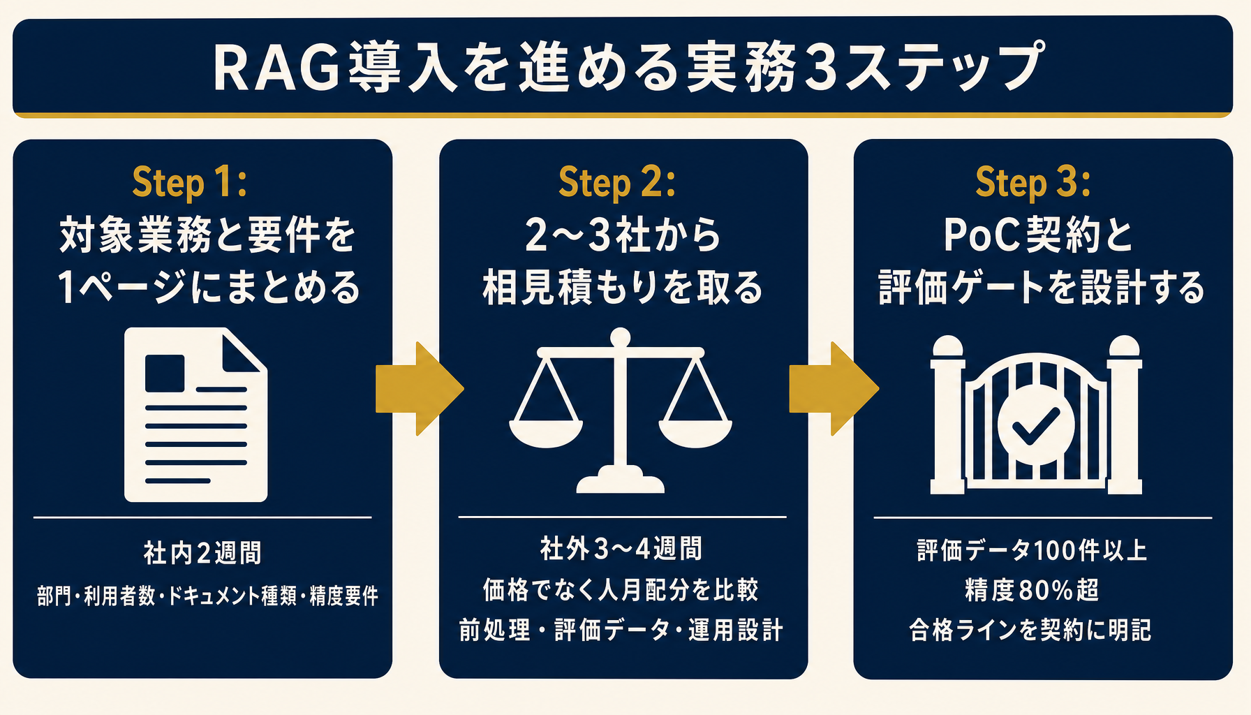 RAG導入の実務3ステップ