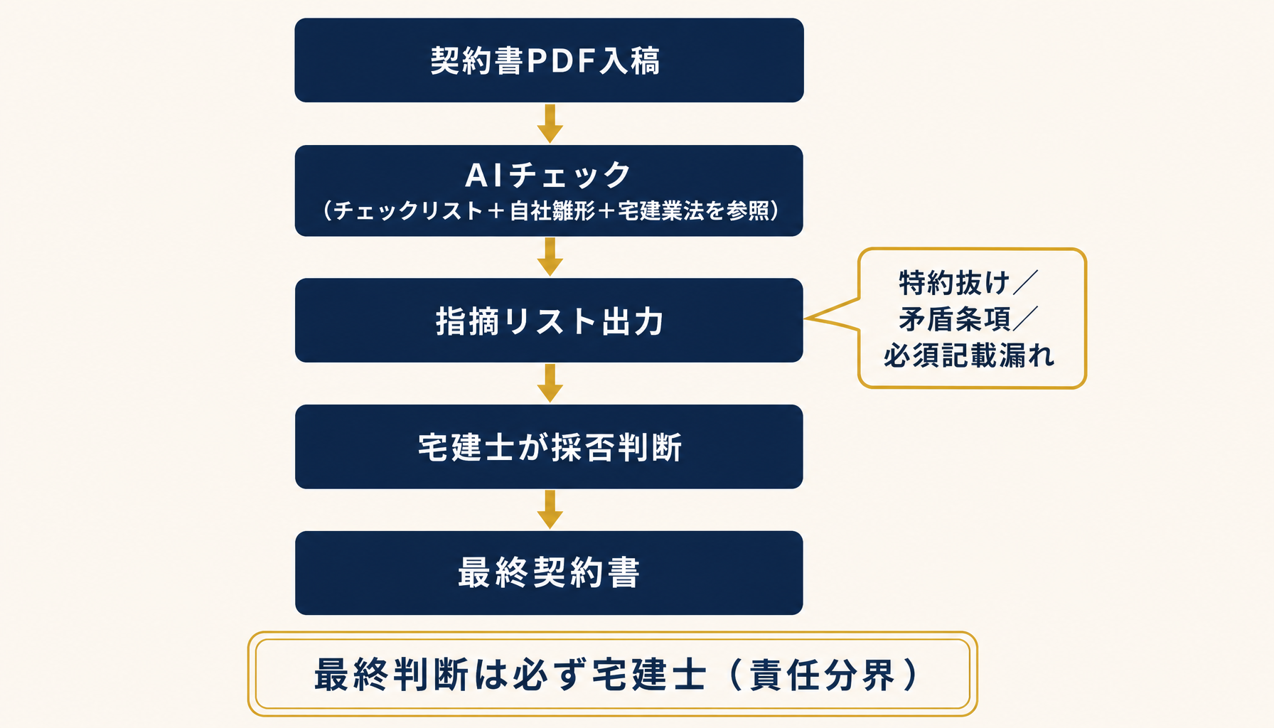 契約書AIチェックのワークフロー