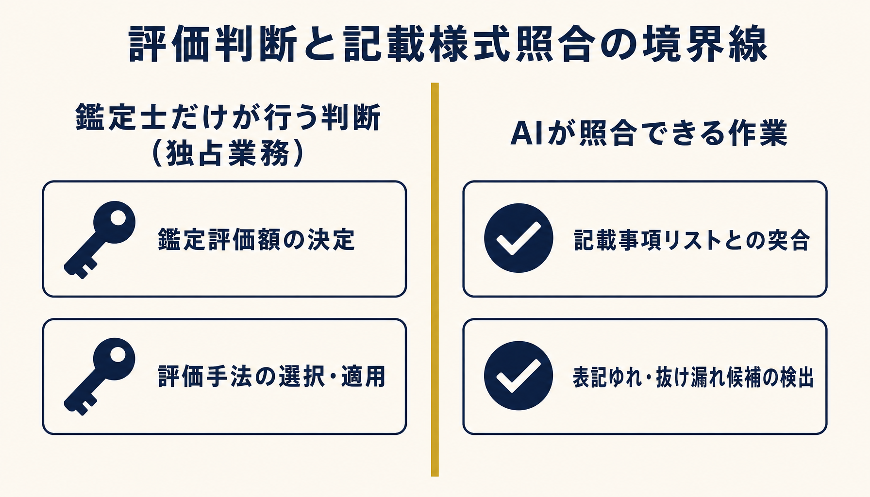 独占業務としての評価判断とAIが照合できる記載様式領域を左右に分けたインフォグラフィック