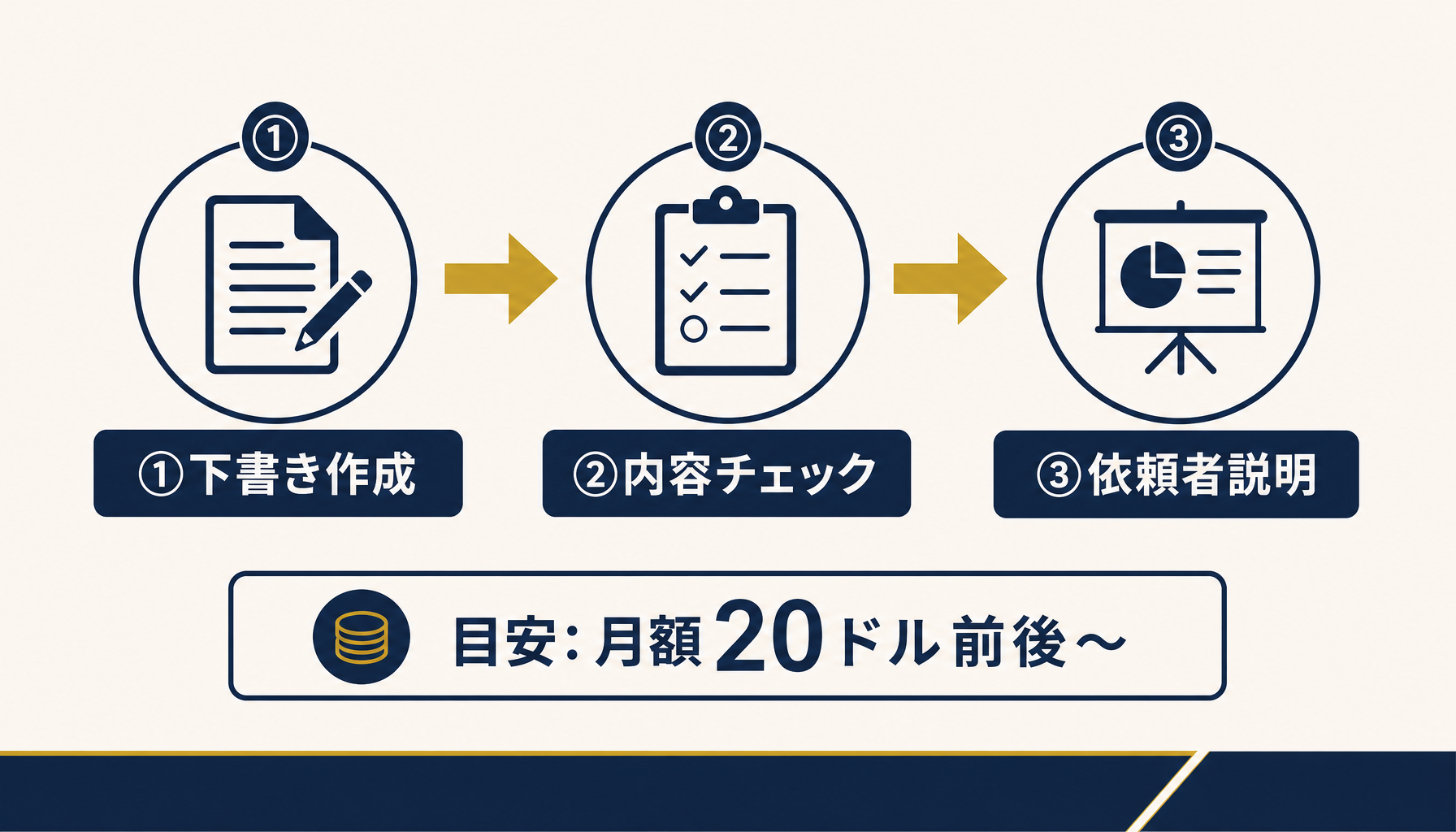 Claude Codeを使った下書き作成・内容チェック・依頼者説明という3ステップの運用フローと費用感を示すインフォグラフィック