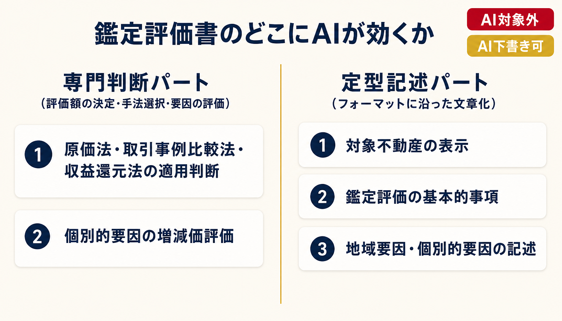 不動産鑑定評価書の構成を専門判断パートと定型記述パートに色分けしたインフォグラフィック