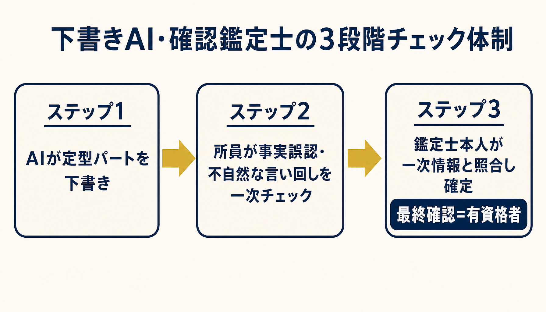 不動産鑑定士がClaude Codeの下書きを確認する3段階のチェック体制フロー図