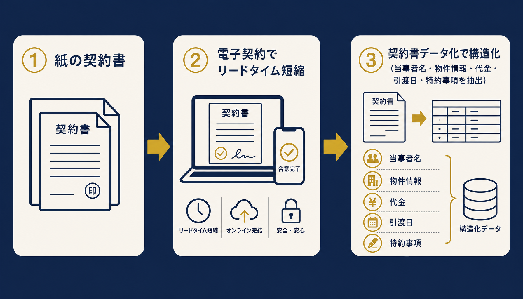 電子契約から契約書データ化までのフロー図