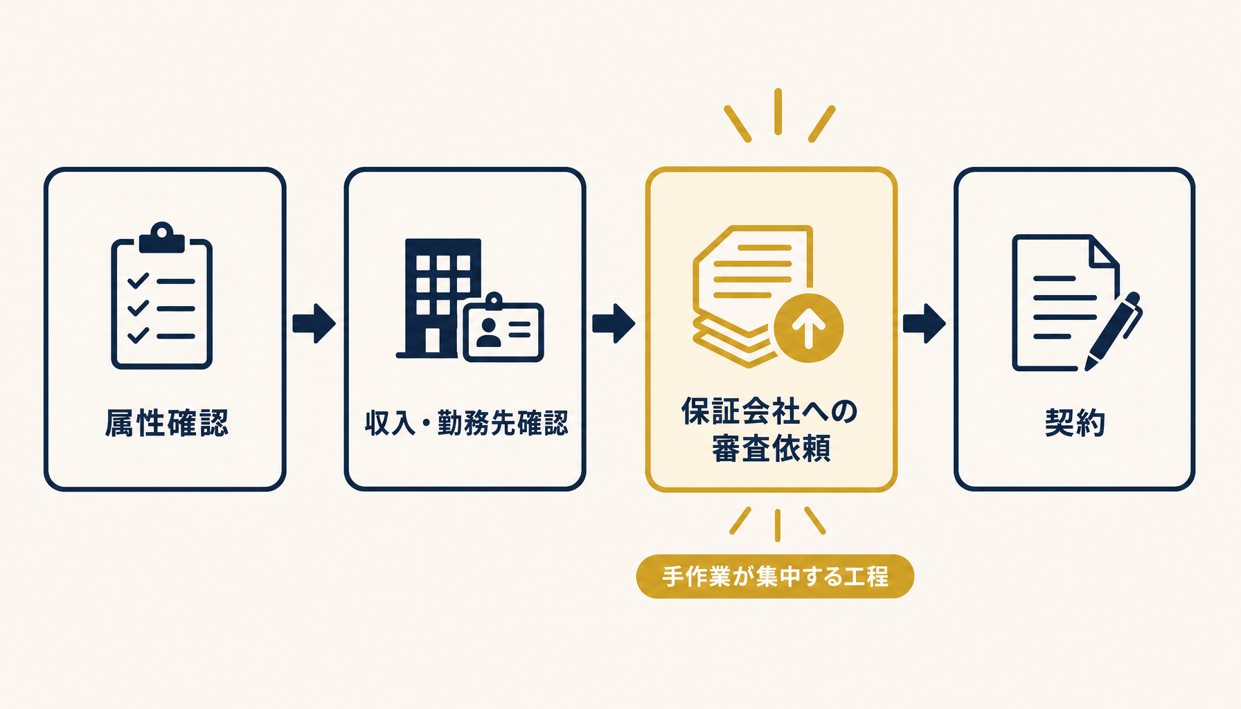 入居審査業務の全体フロー（属性確認→収入確認→保証会社審査→契約）を示す図解