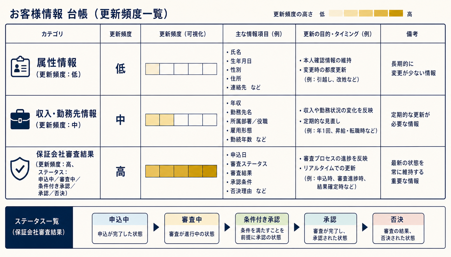 入居審査台帳の3層構造（属性情報・収入情報・保証会社審査結果）を示す一覧表