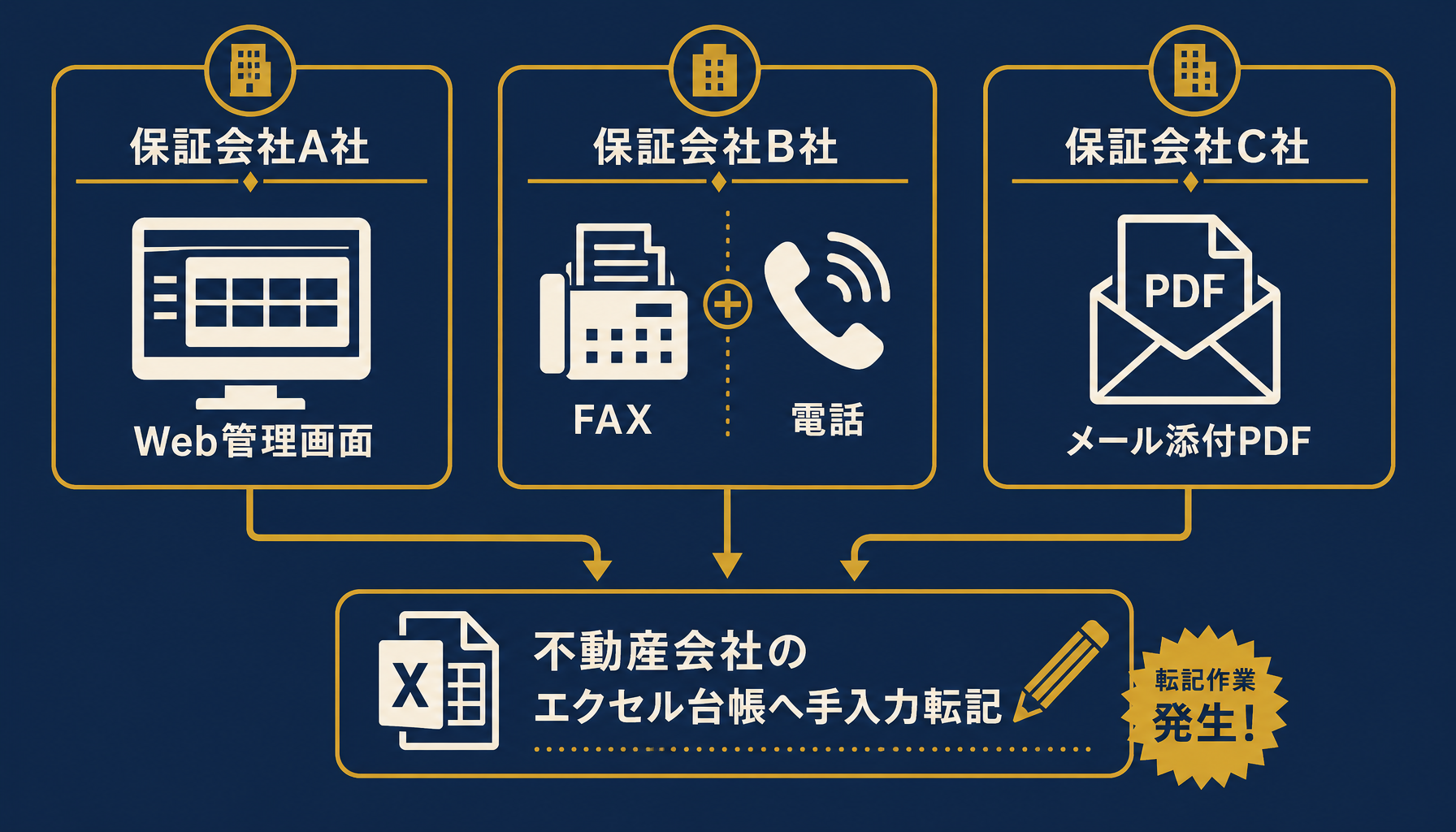 複数保証会社（A社・B社・C社）ごとに審査申込・結果通知の書式や連絡経路が異なる様子を比較する図