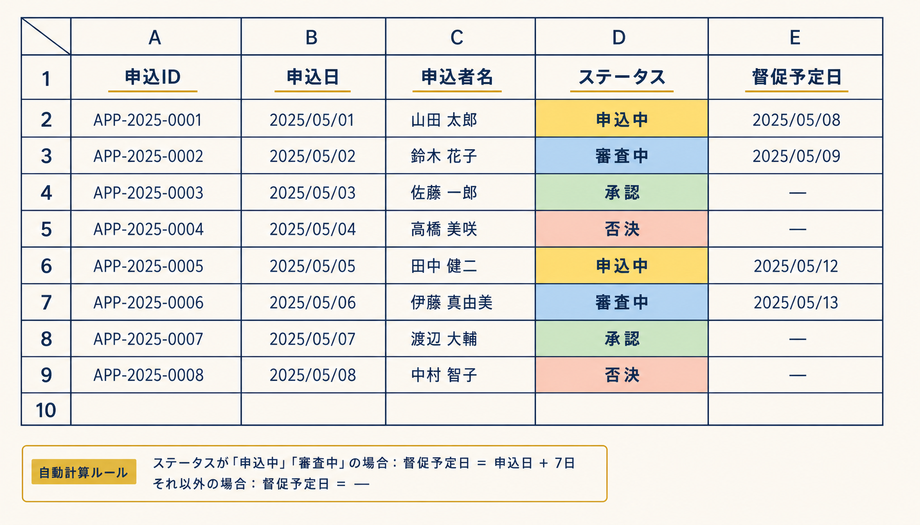 色分けされたステータス列と督促日を自動計算するマクロを組み込んだエクセル台帳のイメージ
