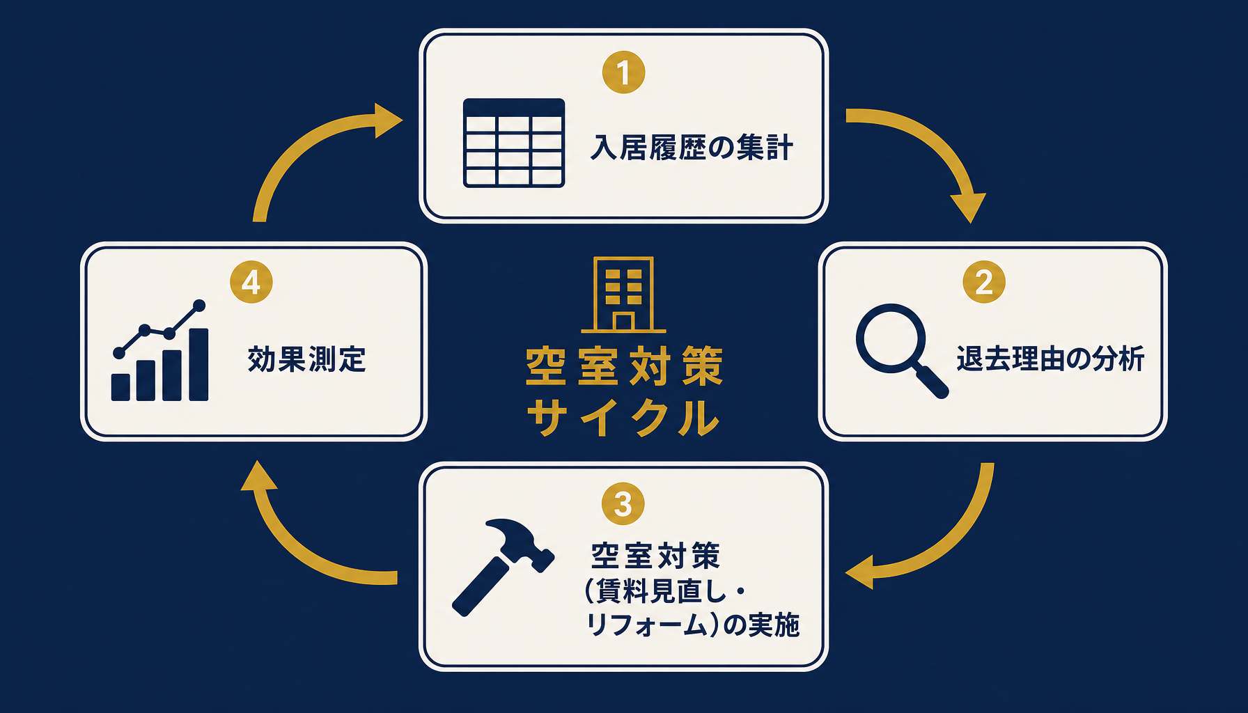 不動産の空室対策・稼働率分析をエクセルで行う全体フロー（履歴集計→原因分析→対策→効果測定）を示すインフォグラフィック