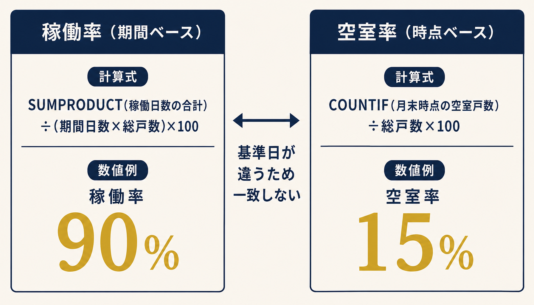稼働率（期間ベース）と空室率（時点ベース）の計算式・基準日の違いを数値例付きで比較するインフォグラフィック、日本語ラベル付き