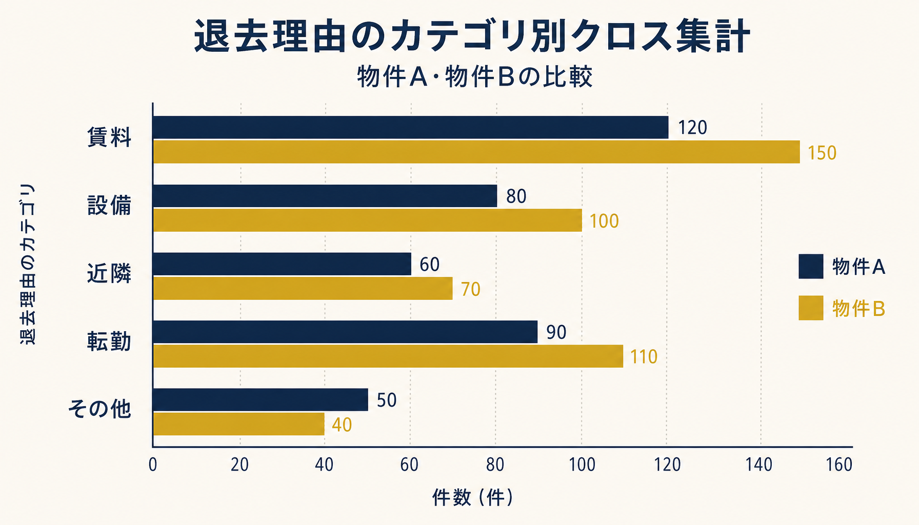 退去理由カテゴリ（賃料・設備・近隣・転勤・その他）別の件数を物件横断で比較する棒グラフ形式のインフォグラフィック、日本語ラベル付き
