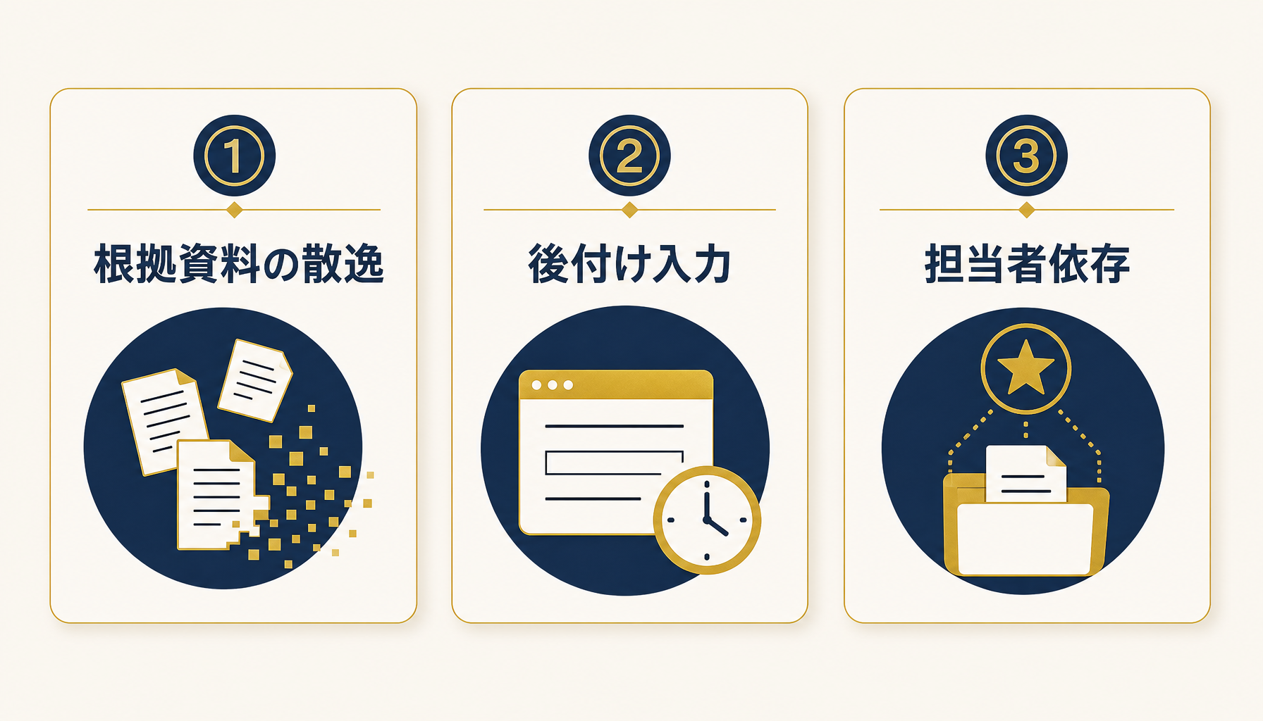 根拠資料の散逸・後付け入力・担当者依存という3つの崩れ方をカードで示した図
