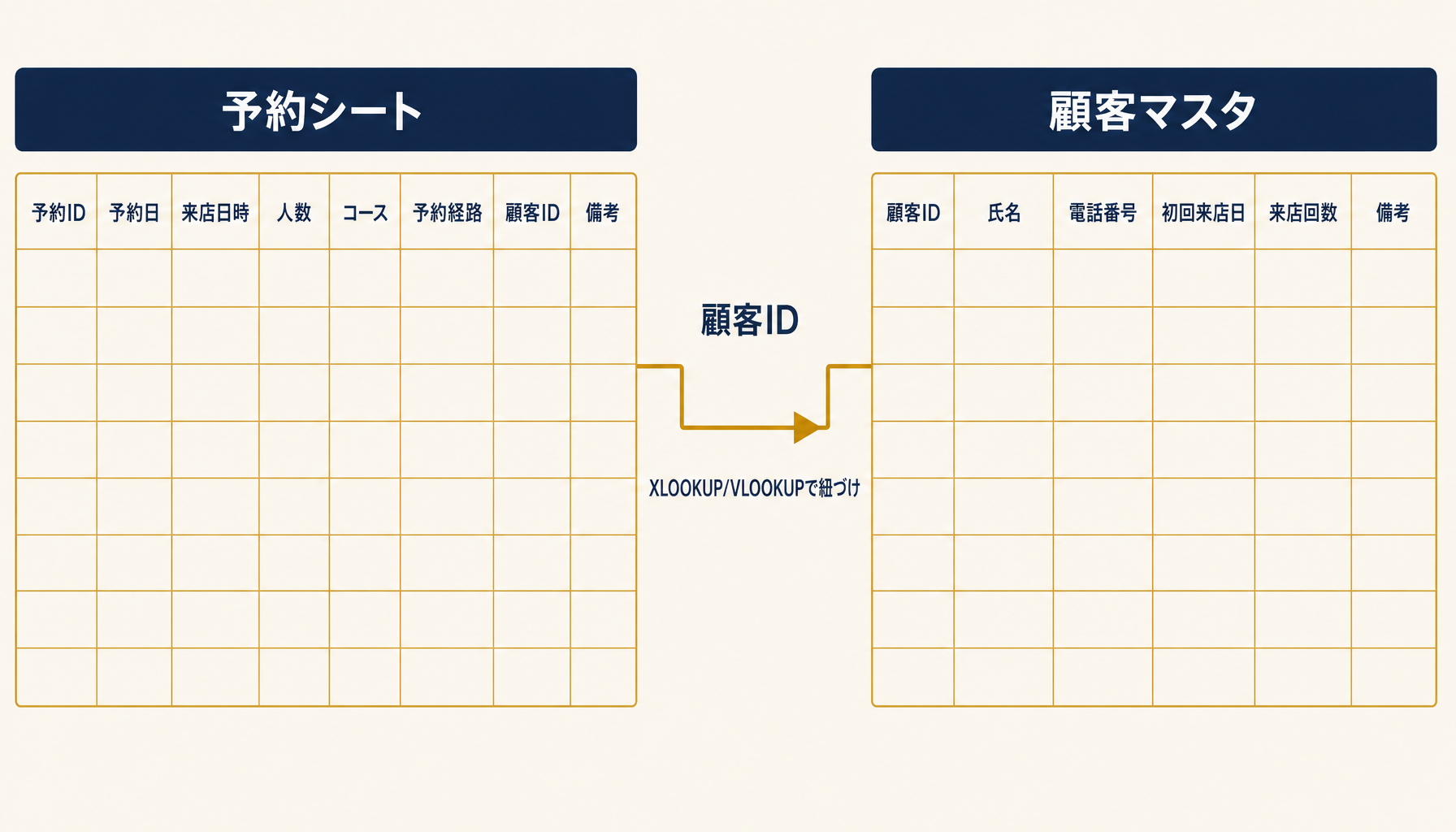 予約シートと顧客マスタの2シート構成、予約IDで紐づく列構成の図解