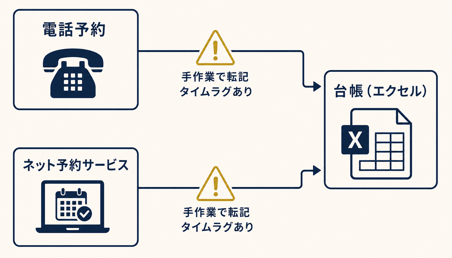電話予約・ネット予約それぞれの管理画面から1つの台帳へ手作業で転記が集まる構造の図解、転記のタイムラグ部分を強調