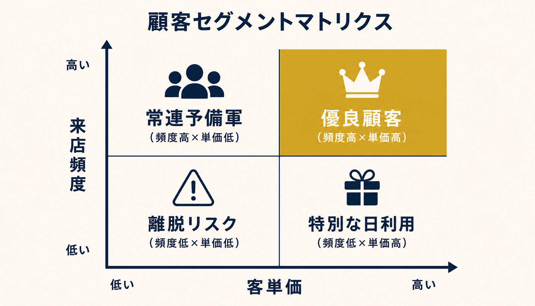 来店頻度と客単価を軸にした4象限のマトリクス図、各象限に顧客層のラベル
