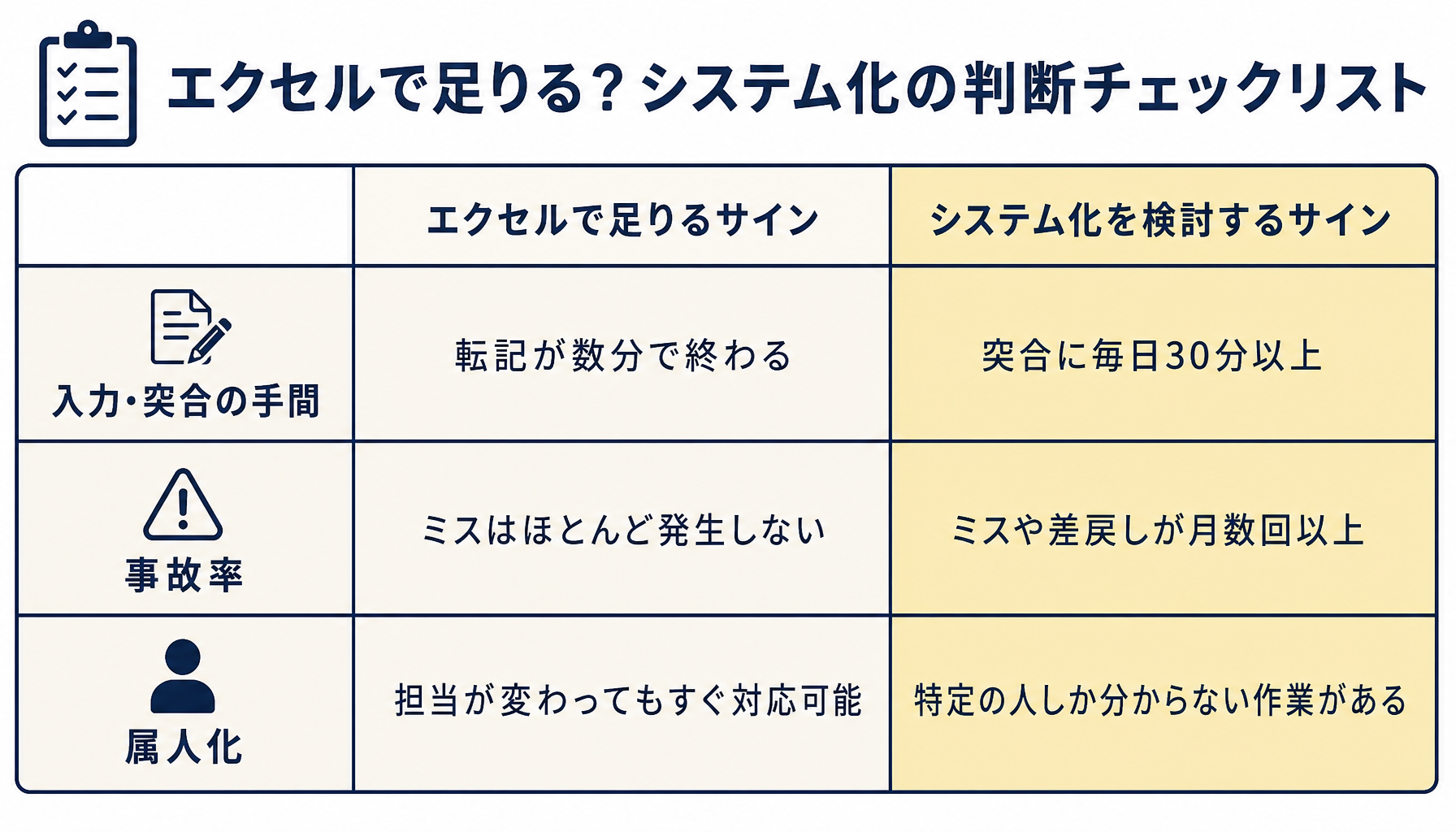 入力・突合の手間／事故率／属人化の3軸チェックリスト、各軸にエクセルで足りるサインとシステム化を検討するサインを対比表示