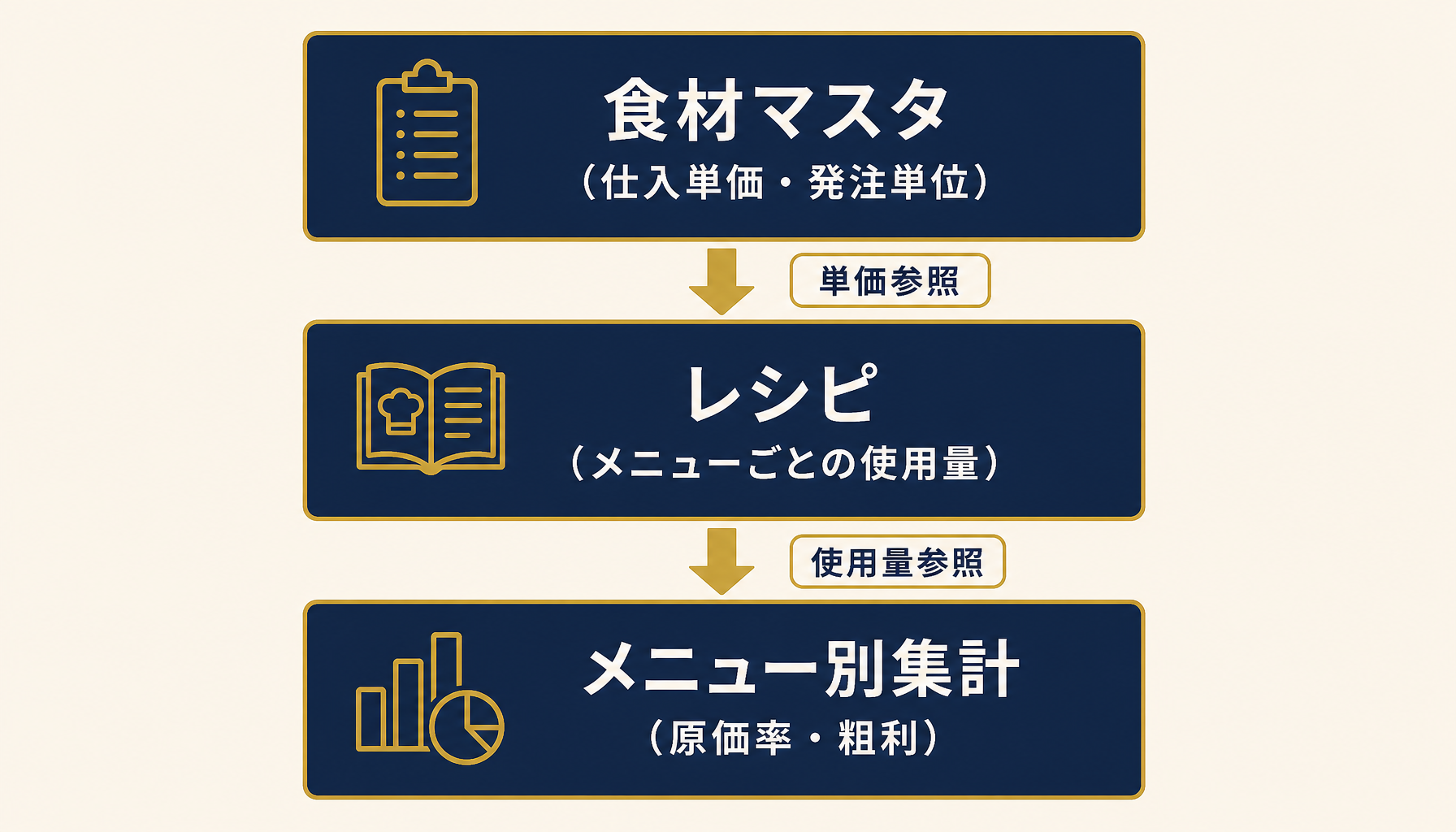食材マスタ・レシピ・メニュー別集計の3層に分かれた原価表の構造を示す図