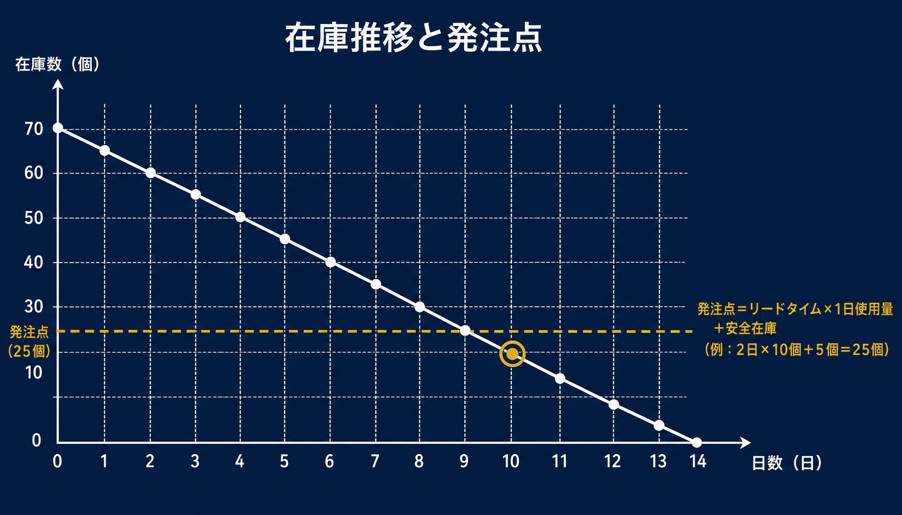 発注点管理のロジック図（在庫推移と発注点ライン）