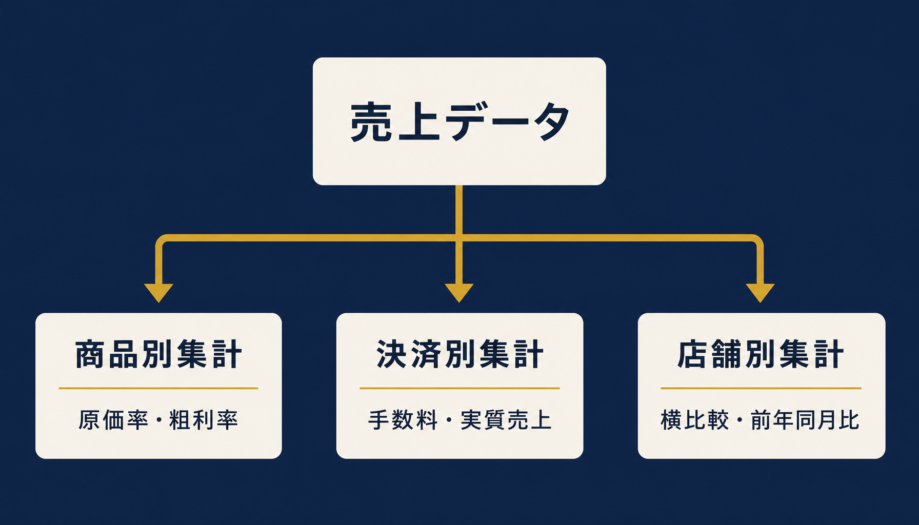 飲食店の売上管理を商品別・決済別・店舗別の3軸で集計する全体構造を示す図