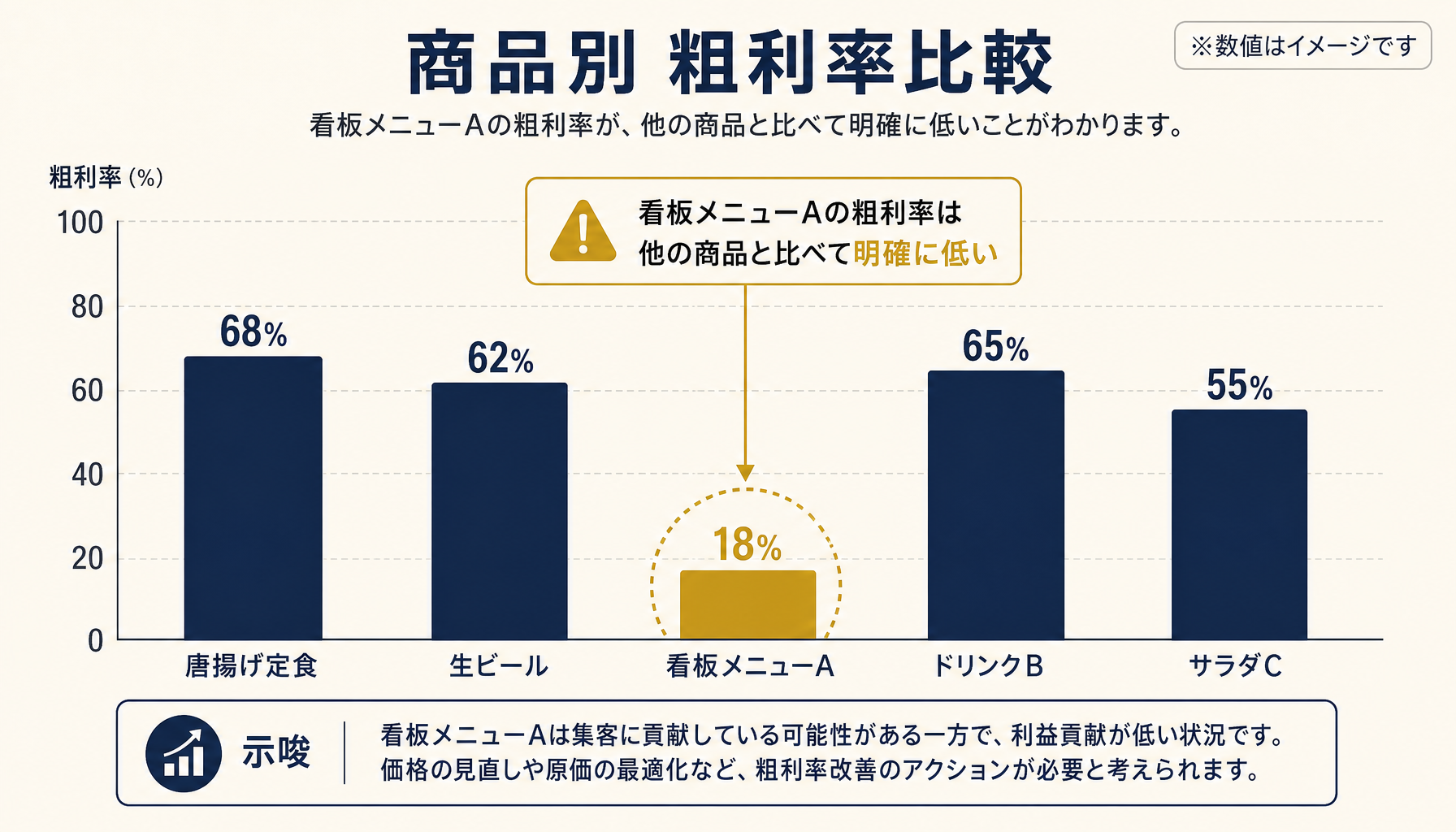 メニュー商品別の粗利率を比較した棒グラフ、看板メニューの原価率が他商品より高く低収益であることを示す