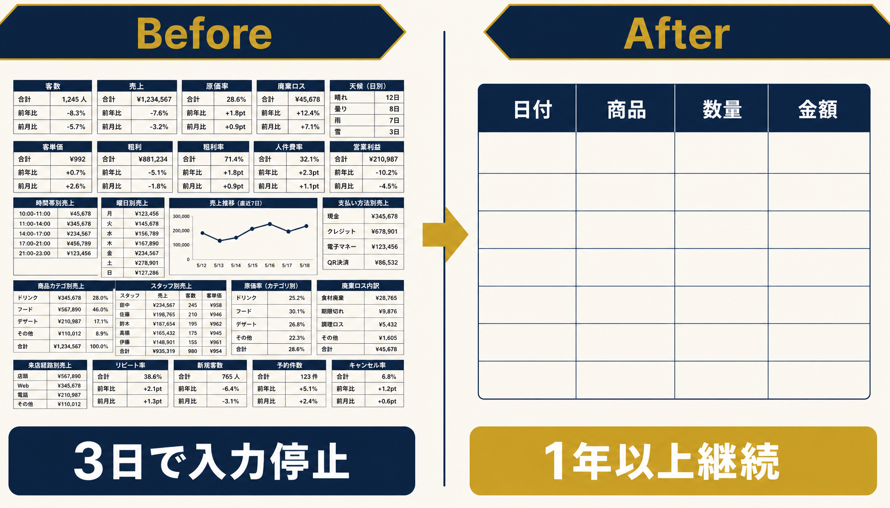 項目を絞る前後の入力シートを比較したインフォグラフィック