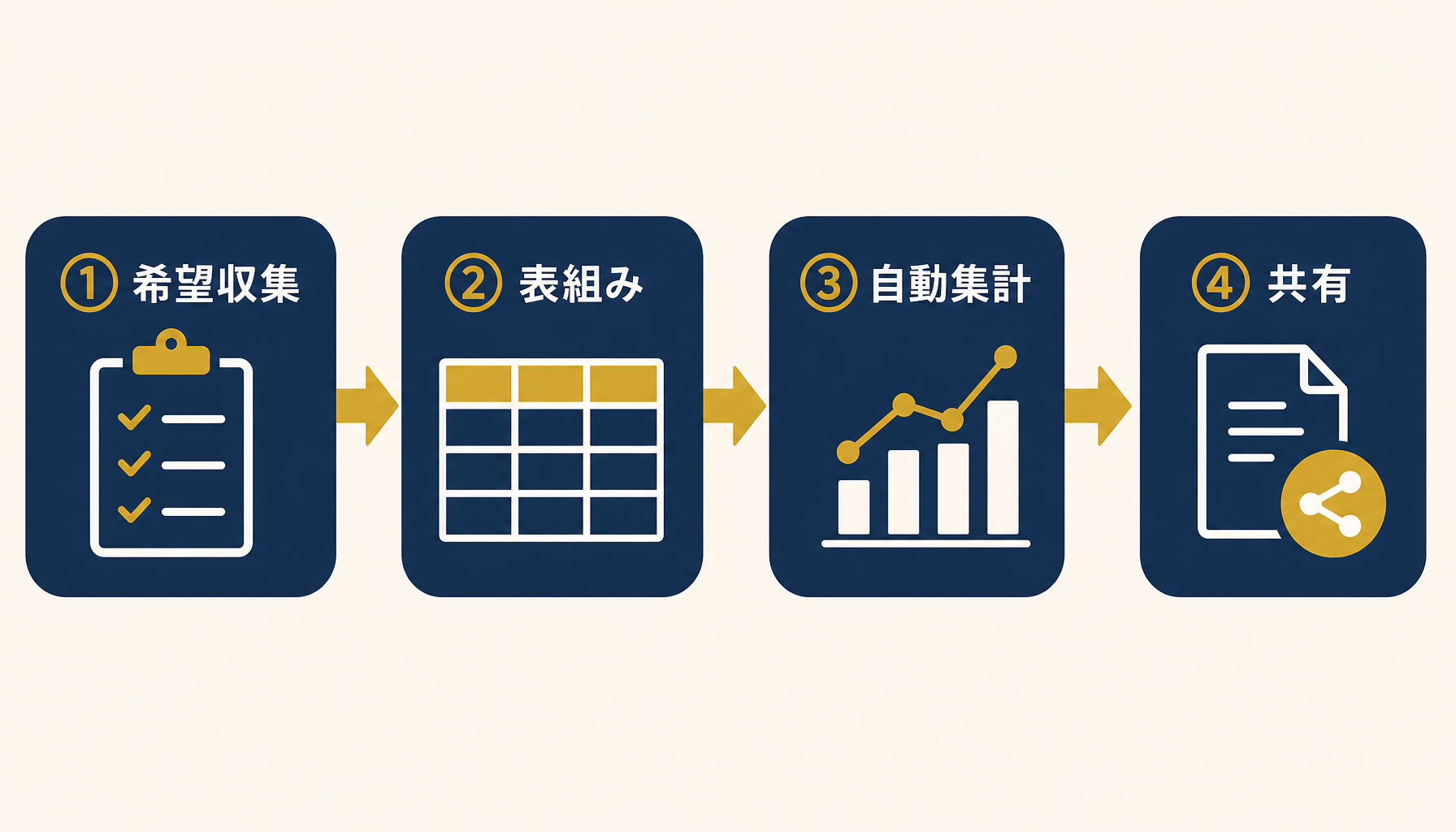 シフト管理の4工程（希望収集→表組み→自動集計→共有）を示すフロー図