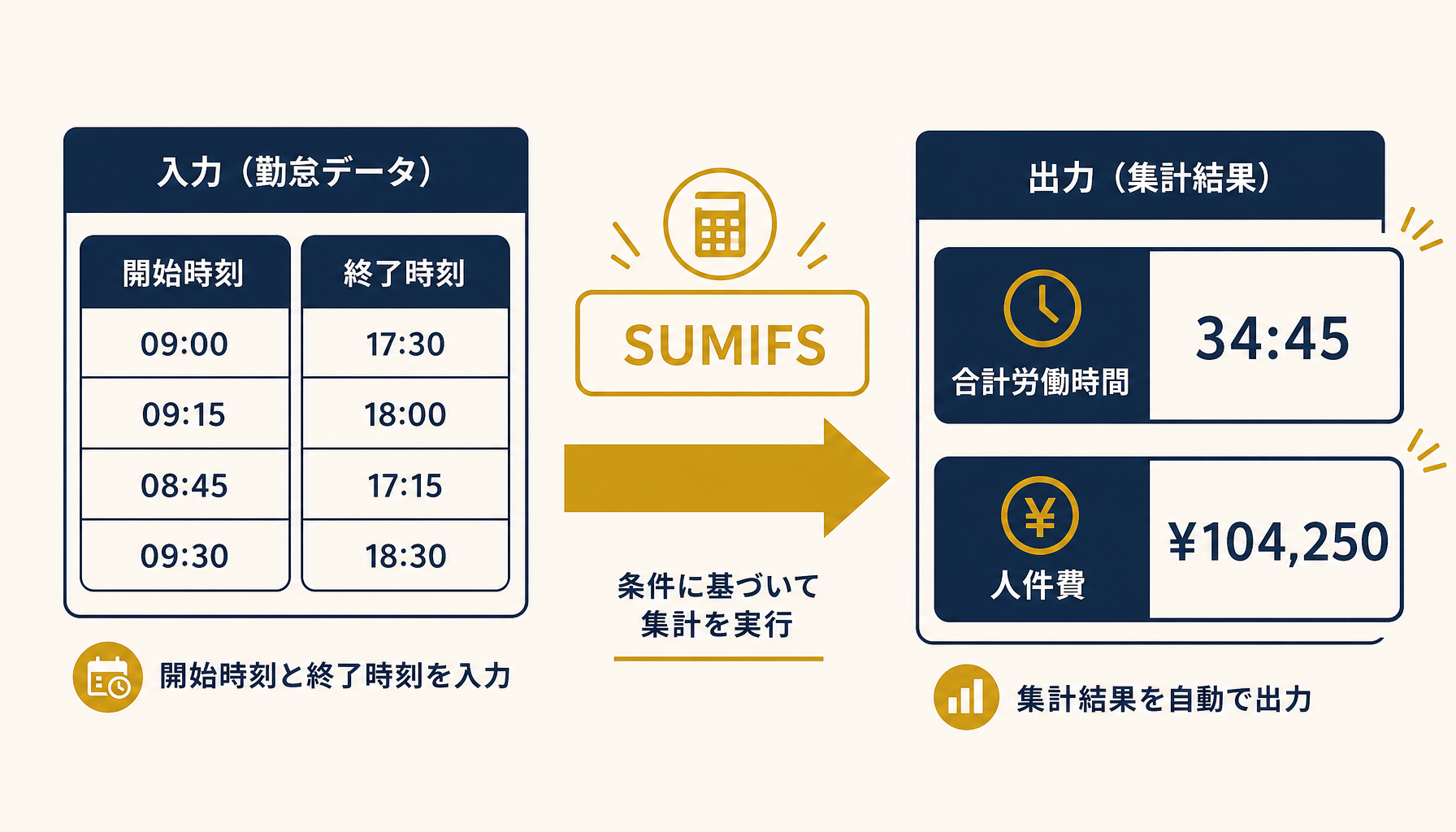 SUMIFS関数でスタッフ別・日別の労働時間と人件費を自動集計するイメージ図
