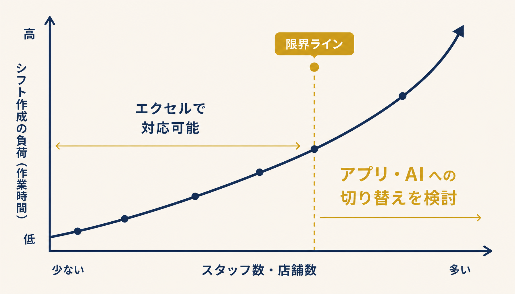 店舗数・スタッフ数の増加でエクセル管理の作成負荷が跳ね上がる分岐点を示す図