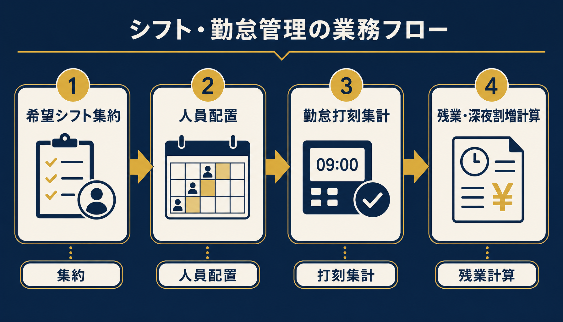 シフト・勤怠管理の4工程を示すフロー図（希望シフト集約→人員配置→勤怠打刻集計→残業・深夜割増計算）