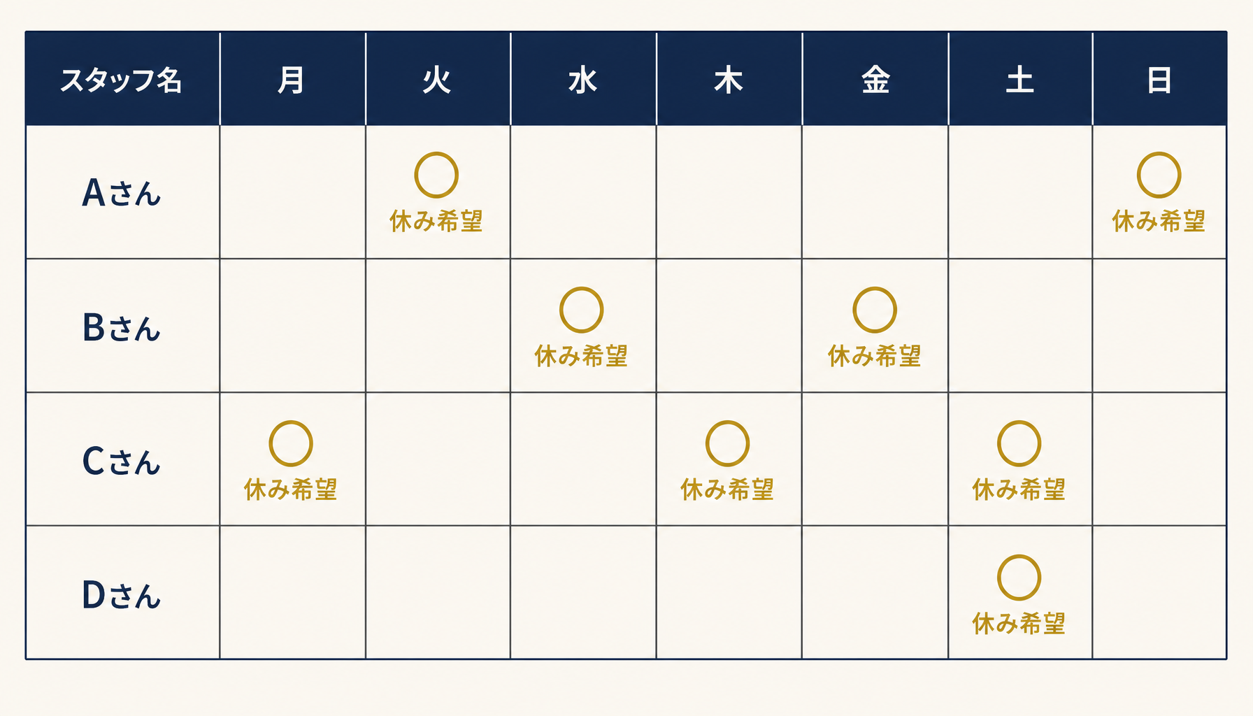 曜日×スタッフ×時間帯のシフト表イメージと休み希望マークの例